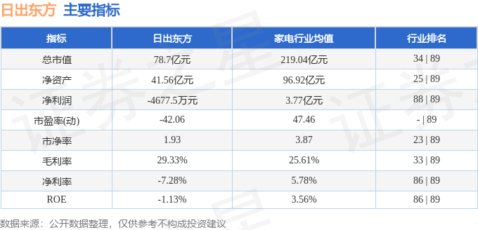 股票行情快报：日出东方（603366）7月29日主力资金净卖出1976.06万元