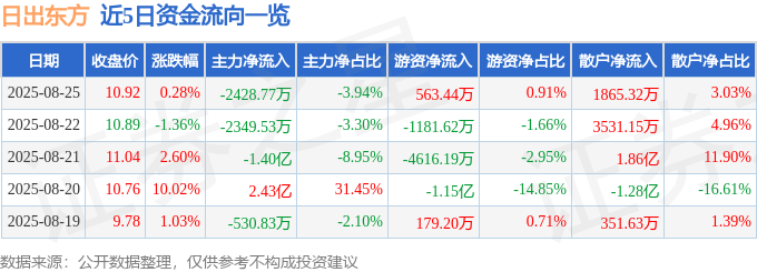 股票行情快报：日出东方（603366）8月25日主力资金净卖出2428.77万元