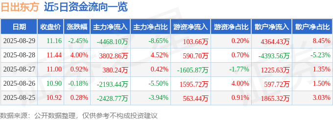 股票行情快报：日出东方（603366）8月29日主力资金净卖出4468.10万元