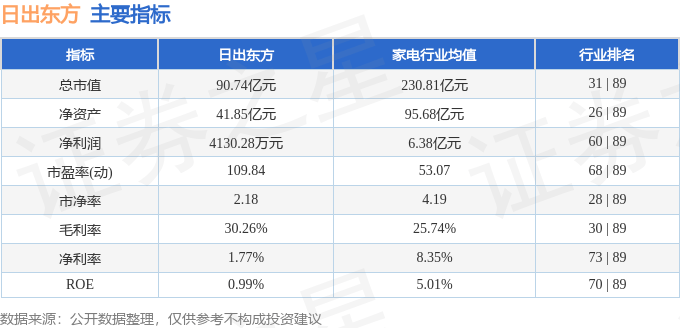股票行情快报：日出东方（603366）8月29日主力资金净卖出4468.10万元