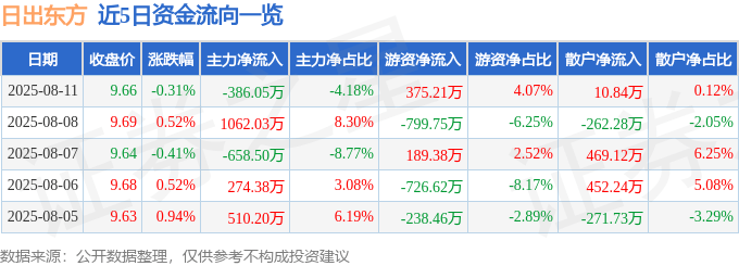 股票行情快报：日出东方（603366）8月11日主力资金净卖出386.05万元