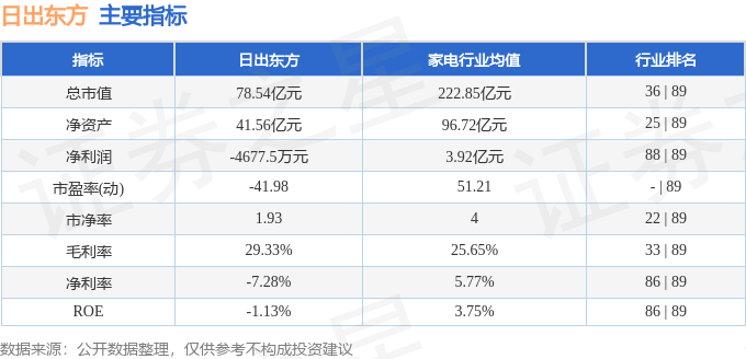 股票行情快报：日出东方（603366）8月11日主力资金净卖出386.05万元