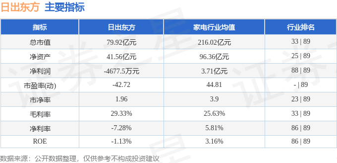 股票行情快报：日出东方（603366）7月3日主力资金净卖出1735.56万元
