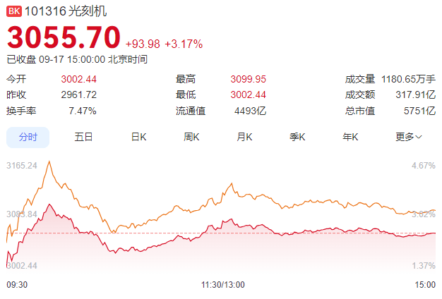 光刻机概念集体飙升 网传中芯国际测试“国产ASML”
