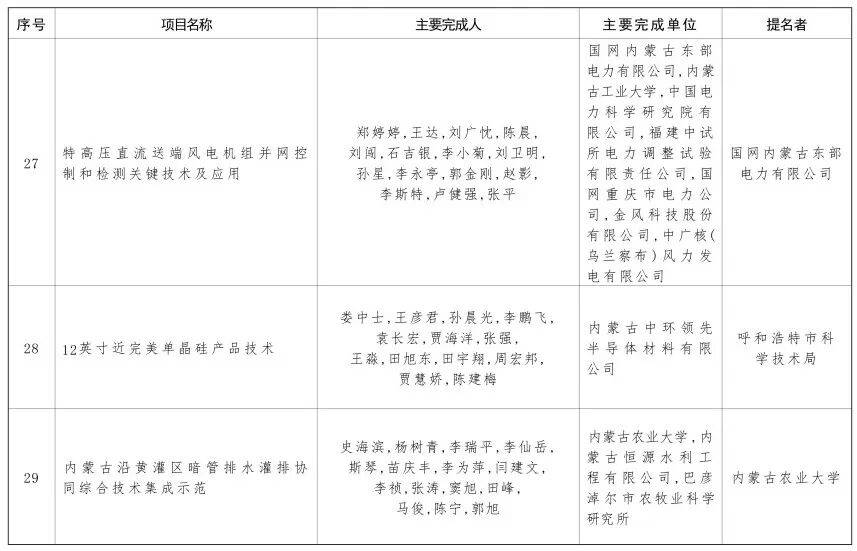 内蒙古自治区党委 自治区人民政府关于2024年度自治区科学技术奖励的决定