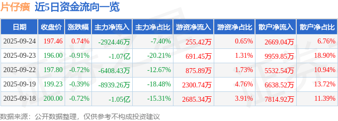 股票行情快报:片仔癀(600436)9月24日主力资金净卖出2924.46万元