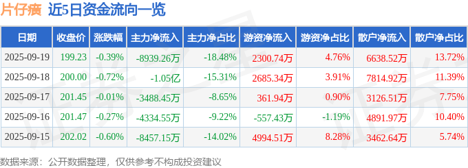 股票行情快报:片仔癀(600436)9月19日主力资金净卖出8939.26万元