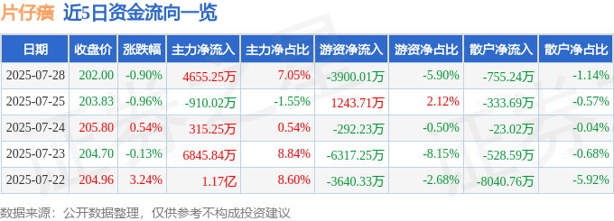 股票行情快报:片仔癀(600436)7月28日主力资金净买入4655.25万元