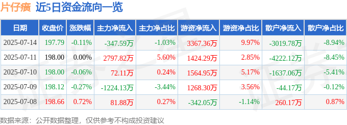 股票行情快报:片仔癀(600436)7月14日主力资金净卖出347.59万元