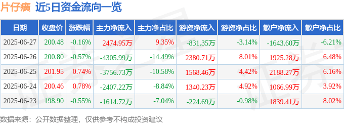 股票行情快报:片仔癀(600436)6月27日主力资金净买入2474.95万元