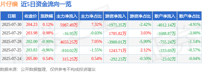 股票行情快报:片仔癀(600436)7月30日主力资金净买入5987.49万元