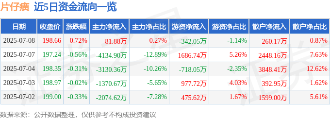 股票行情快报:片仔癀(600436)7月8日主力资金净买入81.88万元