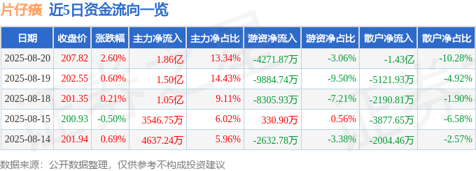 股票行情快报:片仔癀(600436)8月20日主力资金净买入1.86亿元