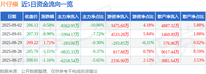 股票行情快报:片仔癀(600436)9月2日主力资金净卖出8362.91万元