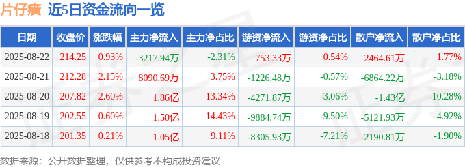 股票行情快报:片仔癀(600436)8月22日主力资金净卖出3217.94万元