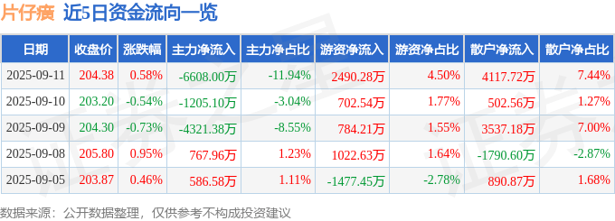 股票行情快报:片仔癀(600436)9月11日主力资金净卖出6608.00万元