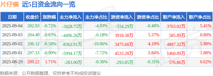 股票行情快报:片仔癀(600436)9月4日主力资金净卖出3428.73万元