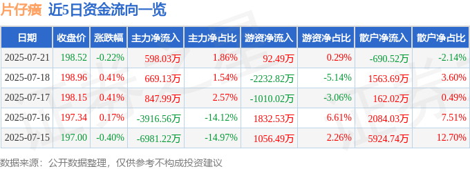 股票行情快报:片仔癀(600436)7月21日主力资金净买入598.03万元