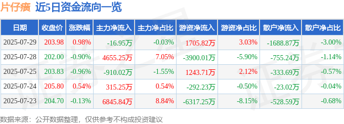 股票行情快报:片仔癀(600436)7月29日主力资金净卖出16.95万元