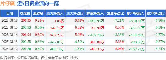 股票行情快报:片仔癀(600436)8月18日主力资金净买入1.05亿元