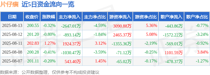 股票行情快报:片仔癀(600436)8月13日主力资金净卖出2647.01万元