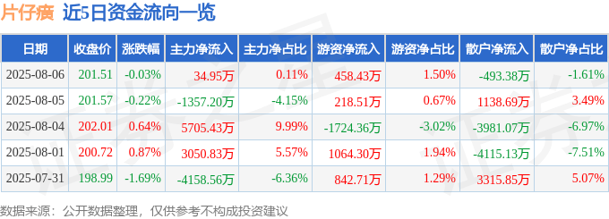 股票行情快报:片仔癀(600436)8月6日主力资金净买入34.95万元