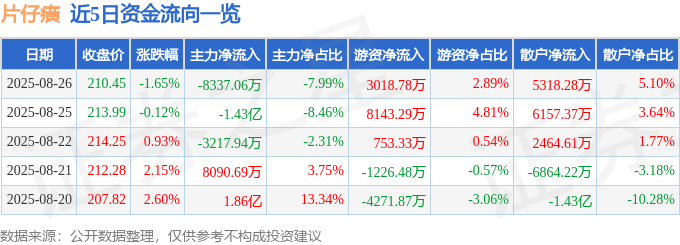 股票行情快报:片仔癀(600436)8月26日主力资金净卖出8337.06万元