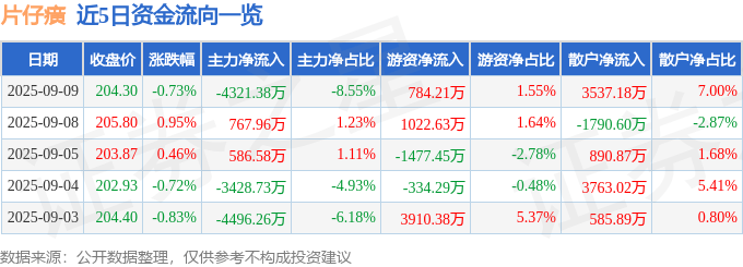 股票行情快报:片仔癀(600436)9月9日主力资金净卖出4321.38万元
