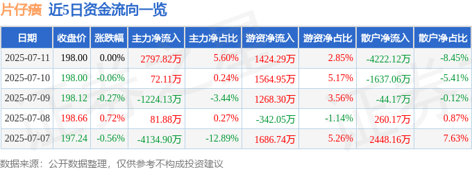 股票行情快报:片仔癀(600436)7月11日主力资金净买入2797.82万元