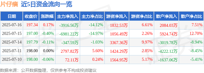 股票行情快报:片仔癀(600436)7月16日主力资金净卖出3916.56万元