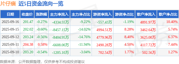 股票行情快报:片仔癀(600436)9月16日主力资金净卖出4334.55万元