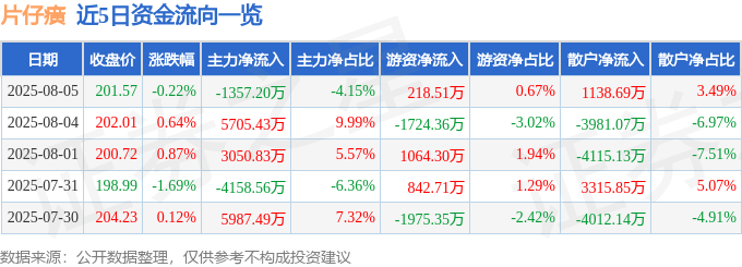 股票行情快报:片仔癀(600436)8月5日主力资金净卖出1357.20万元