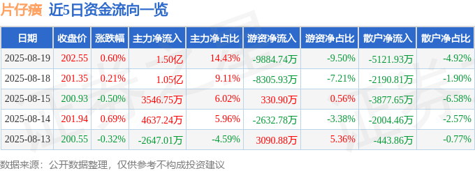 股票行情快报:片仔癀(600436)8月19日主力资金净买入1.50亿元