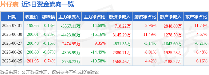 股票行情快报:片仔癀(600436)7月1日主力资金净卖出3567.11万元