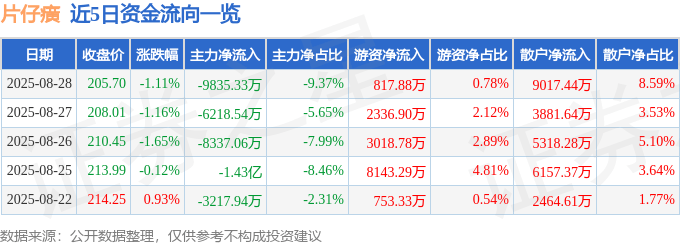 股票行情快报:片仔癀(600436)8月28日主力资金净卖出9835.33万元