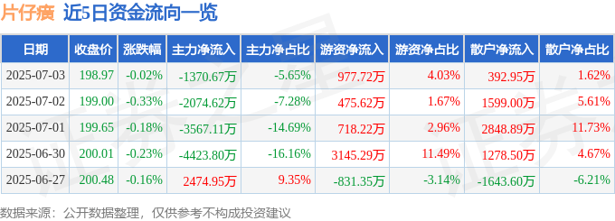 股票行情快报:片仔癀(600436)7月3日主力资金净卖出1370.67万元