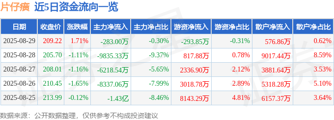股票行情快报:片仔癀(600436)8月29日主力资金净卖出283.00万元