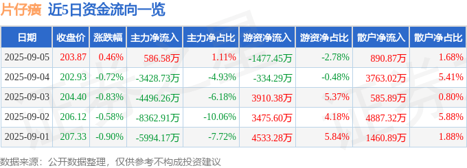 股票行情快报:片仔癀(600436)9月5日主力资金净买入586.58万元