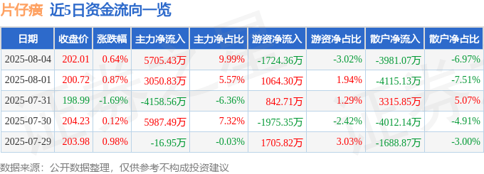 股票行情快报:片仔癀(600436)8月4日主力资金净买入5705.43万元