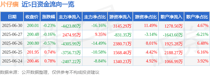 股票行情快报:片仔癀(600436)6月30日主力资金净卖出4423.80万元