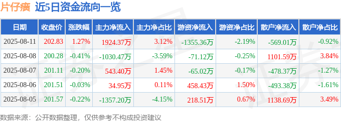 股票行情快报:片仔癀(600436)8月11日主力资金净买入1924.37万元