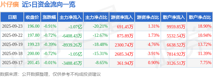 股票行情快报:片仔癀(600436)9月23日主力资金净卖出1.07亿元