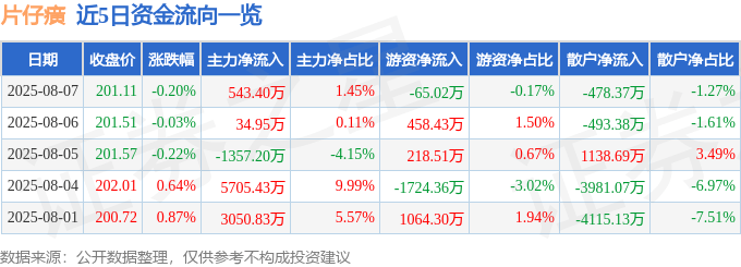 股票行情快报:片仔癀(600436)8月7日主力资金净买入543.40万元