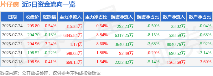 股票行情快报:片仔癀(600436)7月24日主力资金净买入315.25万元