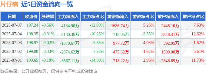 股票行情快报:片仔癀(600436)7月7日主力资金净卖出4134.90万元