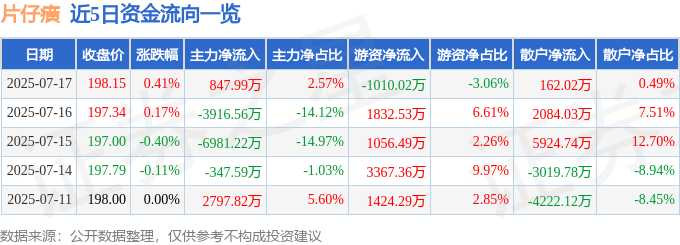 股票行情快报:片仔癀(600436)7月17日主力资金净买入847.99万元