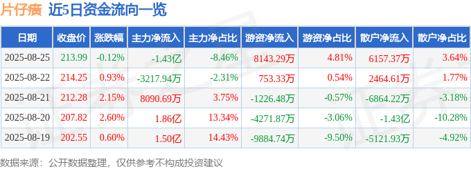 股票行情快报:片仔癀(600436)8月25日主力资金净卖出1.43亿元
