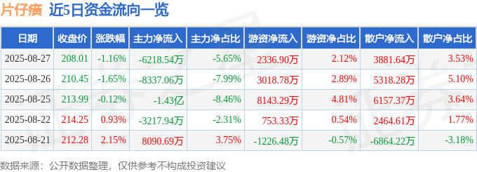 股票行情快报:片仔癀(600436)8月27日主力资金净卖出6218.54万元