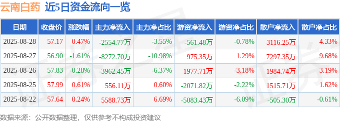 股票行情快报:云南白药(000538)8月28日主力资金净卖出2554.77万元