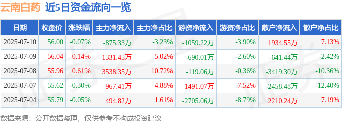 股票行情快报:云南白药(000538)7月10日主力资金净卖出875.33万元